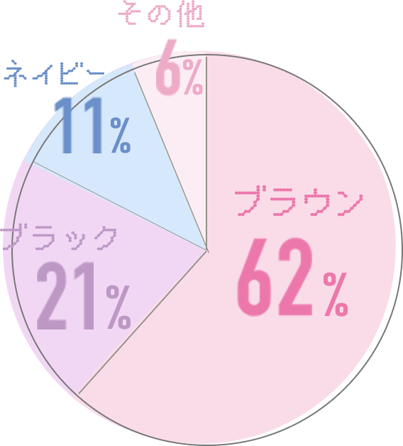 ブラウン：62%、ブラック：21%、ネイビー：11%、その他：6%